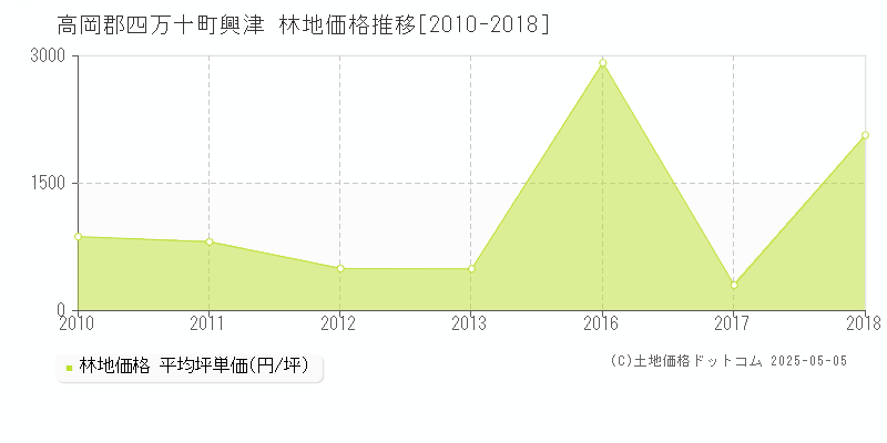 興津(高岡郡四万十町)の林地価格推移グラフ(坪単価)[2010-2018年]