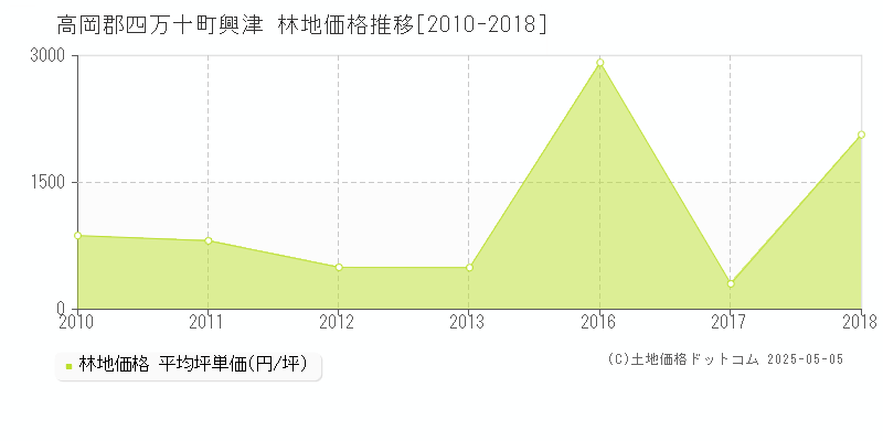 高岡郡四万十町興津の林地価格推移グラフ 