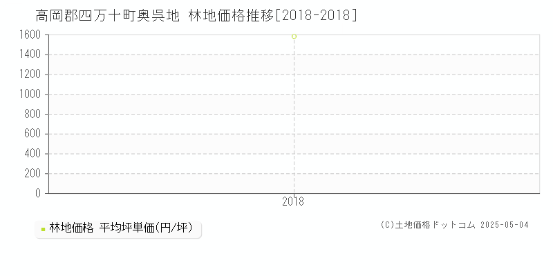 奥呉地(高岡郡四万十町)の林地価格推移グラフ(坪単価)[2018-2018年]