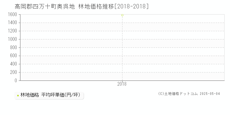 高岡郡四万十町奥呉地の林地価格推移グラフ 