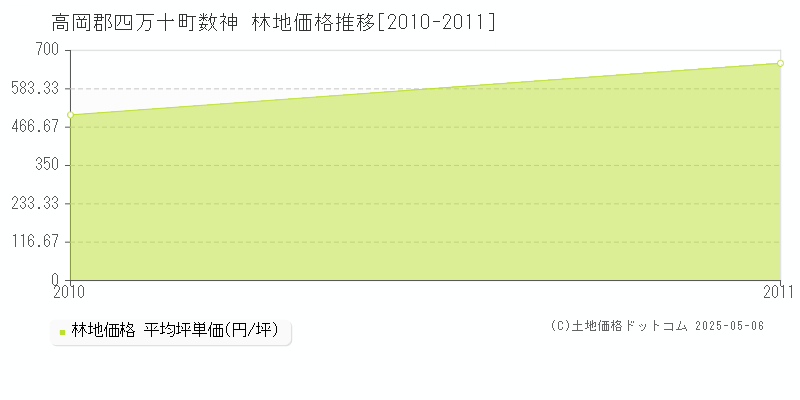 数神(高岡郡四万十町)の林地価格推移グラフ(坪単価)[2010-2011年]