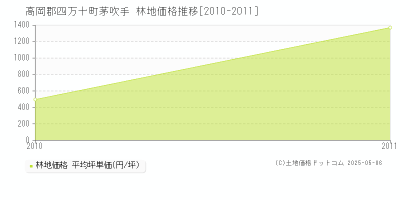 茅吹手(高岡郡四万十町)の林地価格推移グラフ(坪単価)[2010-2011年]