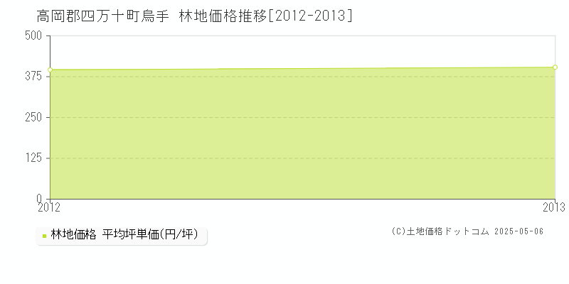 烏手(高岡郡四万十町)の林地価格推移グラフ(坪単価)[2012-2013年]