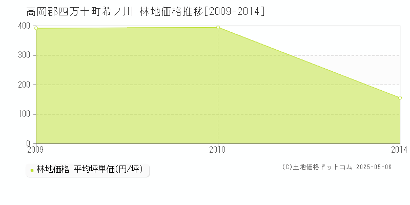 希ノ川(高岡郡四万十町)の林地価格推移グラフ(坪単価)[2009-2014年]