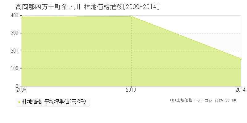 高岡郡四万十町希ノ川の林地価格推移グラフ 