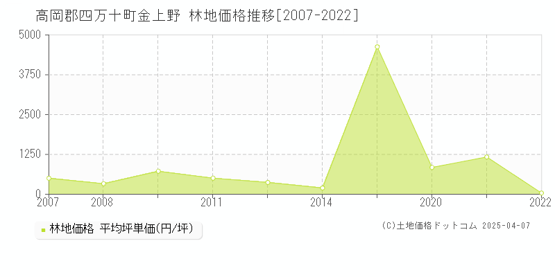 高岡郡四万十町金上野の林地価格推移グラフ 