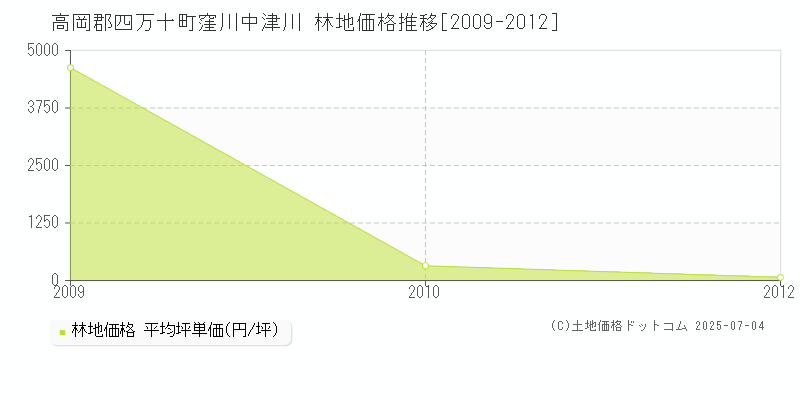 窪川中津川(高岡郡四万十町)の林地価格推移グラフ(坪単価)[2009-2012年]
