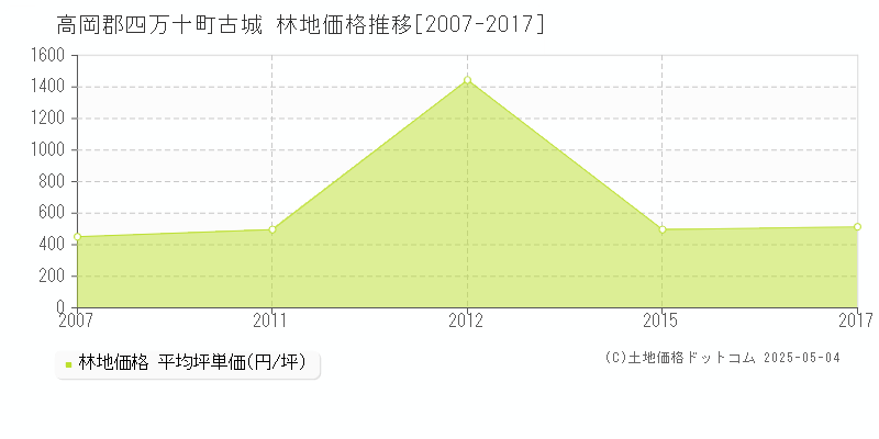 高岡郡四万十町古城の林地価格推移グラフ 