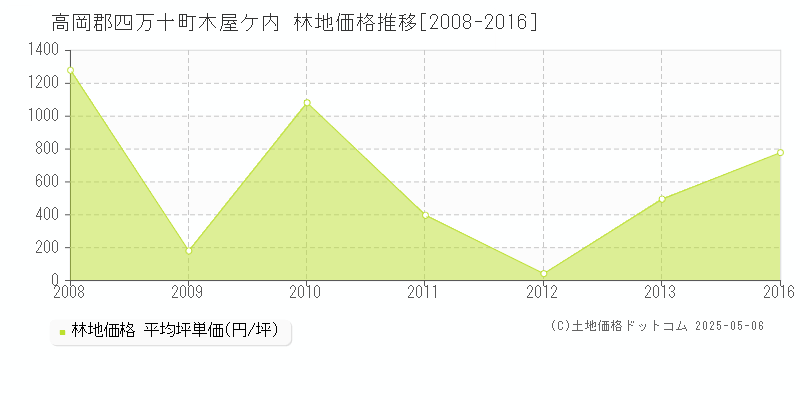 木屋ケ内(高岡郡四万十町)の林地価格推移グラフ(坪単価)[2008-2016年]