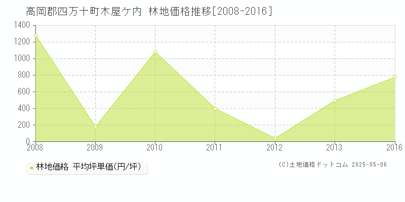 高岡郡四万十町木屋ケ内の林地取引価格推移グラフ 