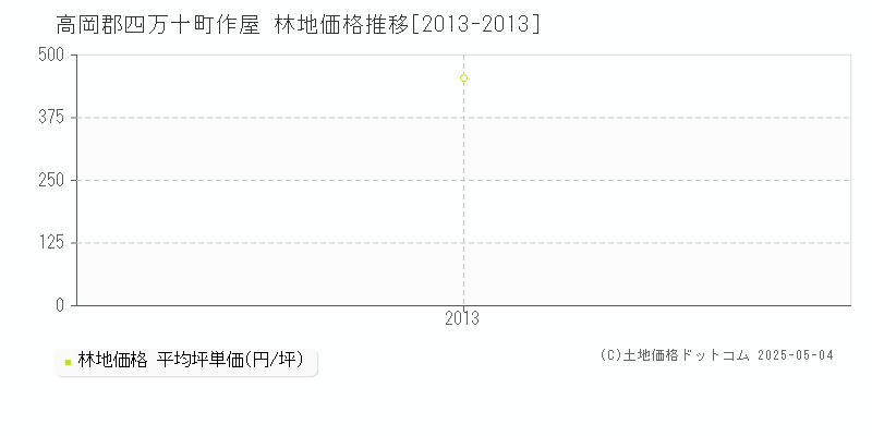 作屋(高岡郡四万十町)の林地価格推移グラフ(坪単価)[2013-2013年]