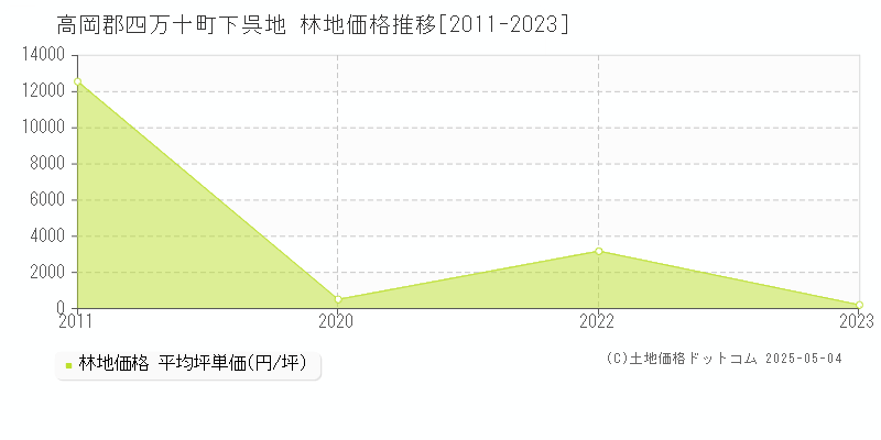 下呉地(高岡郡四万十町)の林地価格推移グラフ(坪単価)[2011-2023年]