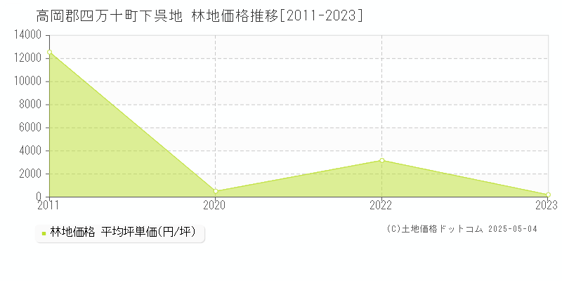 高岡郡四万十町下呉地の林地価格推移グラフ 