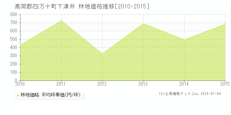 下津井(高岡郡四万十町)の林地価格推移グラフ(坪単価)[2010-2015年]