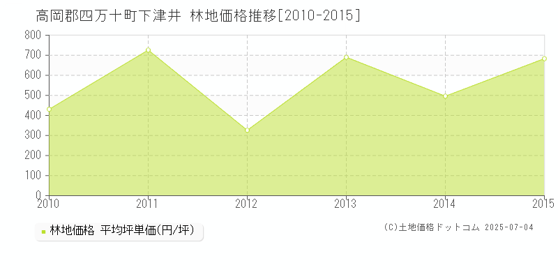 高岡郡四万十町下津井の林地取引価格推移グラフ 