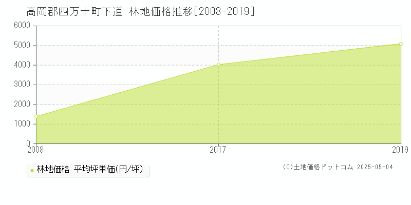 高岡郡四万十町下道の林地価格推移グラフ 