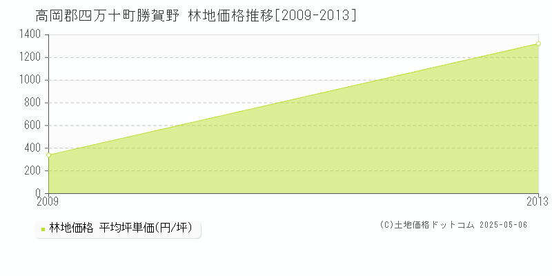 勝賀野(高岡郡四万十町)の林地価格推移グラフ(坪単価)[2009-2013年]