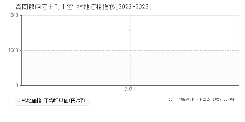 上宮(高岡郡四万十町)の林地価格推移グラフ(坪単価)[2023-2023年]