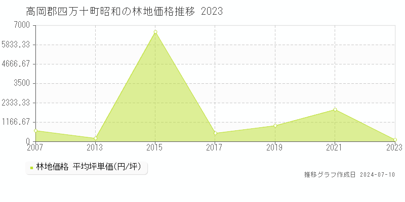 高岡郡四万十町昭和の林地取引価格推移グラフ 