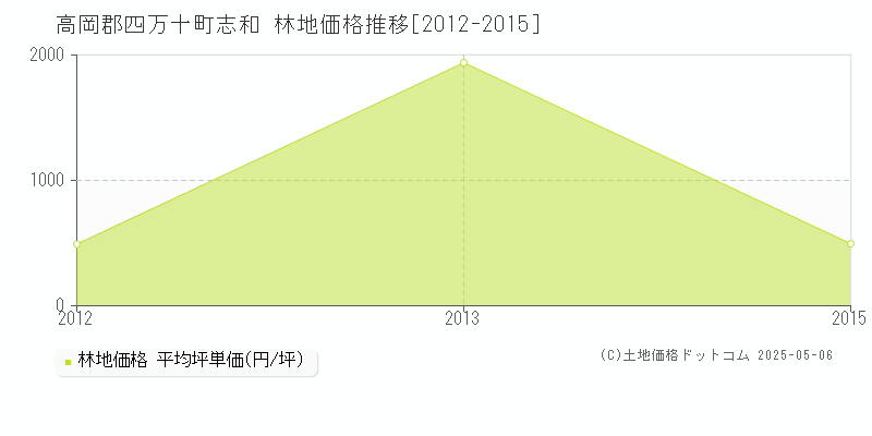 志和(高岡郡四万十町)の林地価格推移グラフ(坪単価)[2012-2015年]