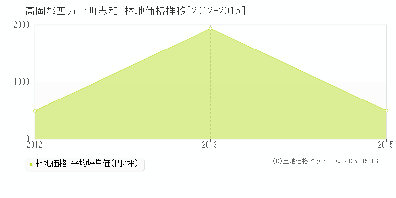 高岡郡四万十町志和の林地価格推移グラフ 