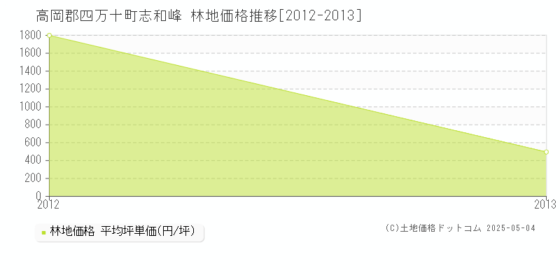 志和峰(高岡郡四万十町)の林地価格推移グラフ(坪単価)[2012-2013年]