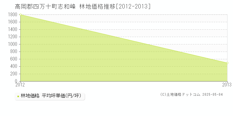 高岡郡四万十町志和峰の林地価格推移グラフ 