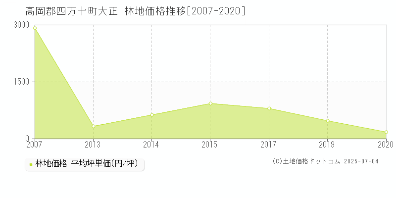 大正(高岡郡四万十町)の林地価格推移グラフ(坪単価)[2007-2020年]