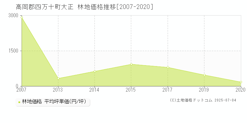 高岡郡四万十町大正の林地価格推移グラフ 