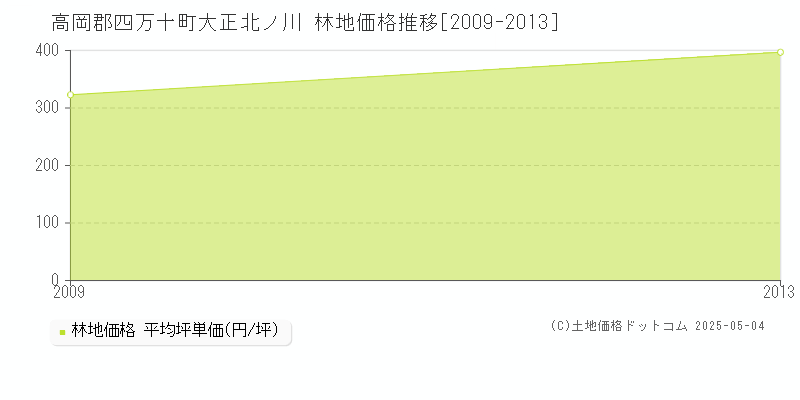 大正北ノ川(高岡郡四万十町)の林地価格推移グラフ(坪単価)[2009-2013年]