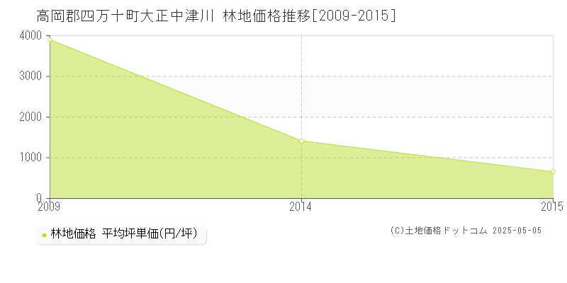 大正中津川(高岡郡四万十町)の林地価格推移グラフ(坪単価)[2009-2015年]