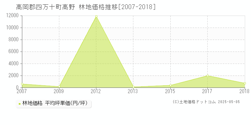 高野(高岡郡四万十町)の林地価格推移グラフ(坪単価)[2007-2018年]
