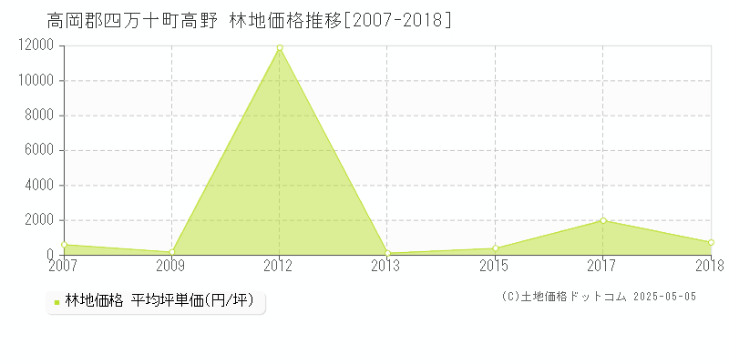 高岡郡四万十町高野の林地価格推移グラフ 