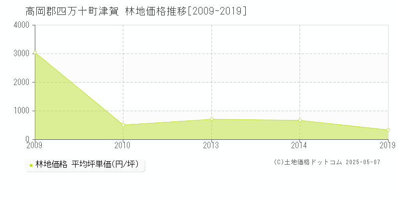津賀(高岡郡四万十町)の林地価格推移グラフ(坪単価)[2009-2019年]