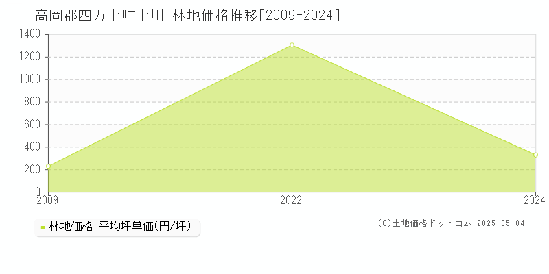 十川(高岡郡四万十町)の林地価格推移グラフ(坪単価)[2009-2024年]