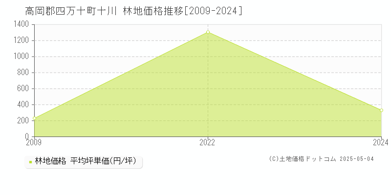 高岡郡四万十町十川の林地価格推移グラフ 