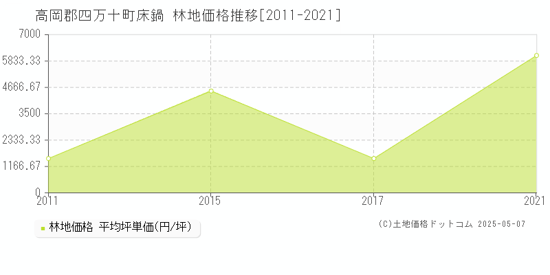 高岡郡四万十町床鍋の林地価格推移グラフ 