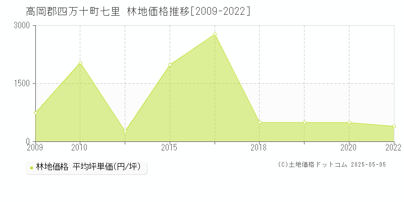 七里(高岡郡四万十町)の林地価格推移グラフ(坪単価)[2009-2022年]