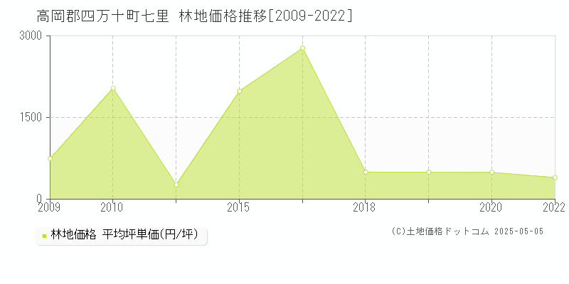 高岡郡四万十町七里の林地価格推移グラフ 