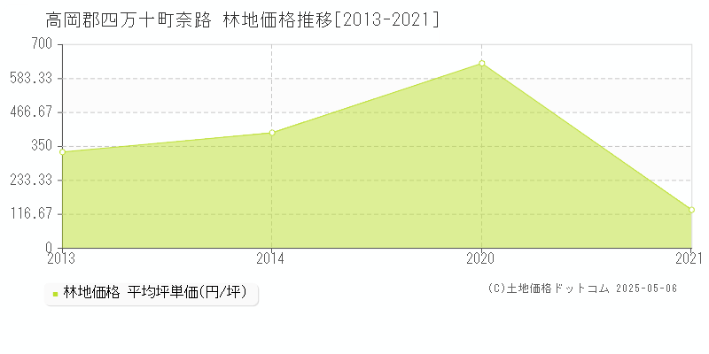 奈路(高岡郡四万十町)の林地価格推移グラフ(坪単価)[2013-2021年]