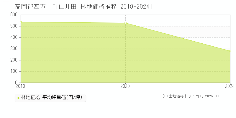 仁井田(高岡郡四万十町)の林地価格推移グラフ(坪単価)[2019-2024年]