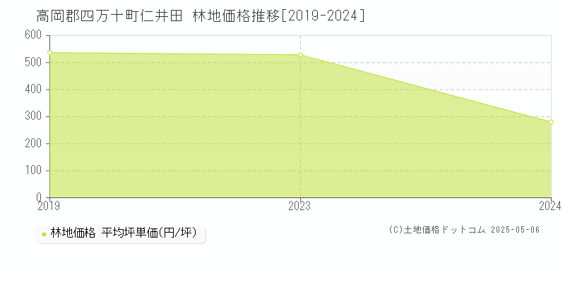 高岡郡四万十町仁井田の林地価格推移グラフ 