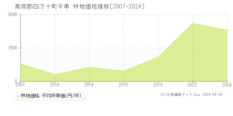 平串(高岡郡四万十町)の林地価格推移グラフ(坪単価)[2007-2024年]