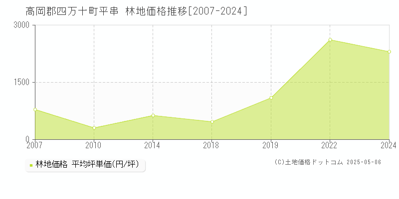 高岡郡四万十町平串の林地取引事例推移グラフ 