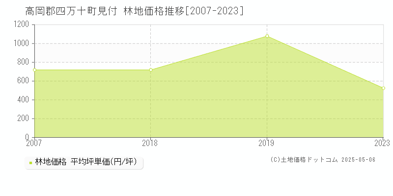 見付(高岡郡四万十町)の林地価格推移グラフ(坪単価)[2007-2023年]
