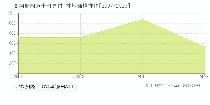 高岡郡四万十町見付の林地価格推移グラフ 