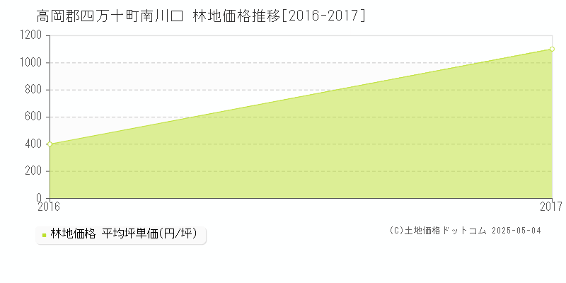 南川口(高岡郡四万十町)の林地価格推移グラフ(坪単価)[2016-2017年]