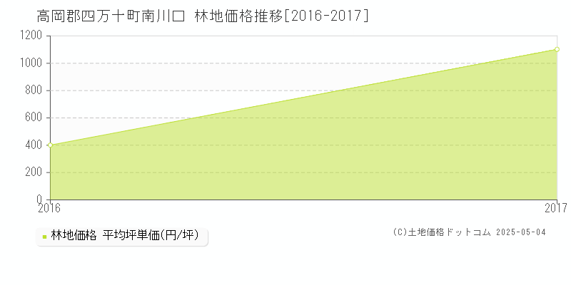 高岡郡四万十町南川口の林地価格推移グラフ 