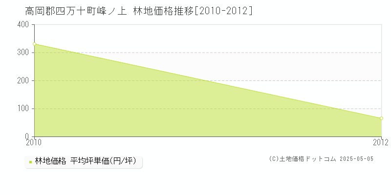峰ノ上(高岡郡四万十町)の林地価格推移グラフ(坪単価)[2010-2012年]