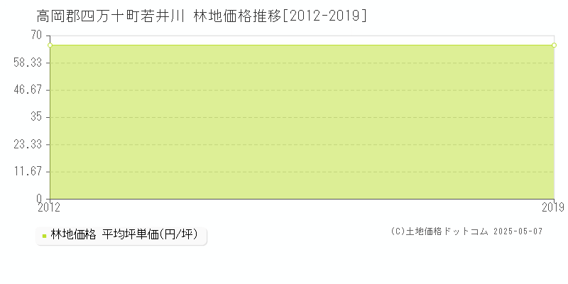 若井川(高岡郡四万十町)の林地価格推移グラフ(坪単価)[2012-2019年]